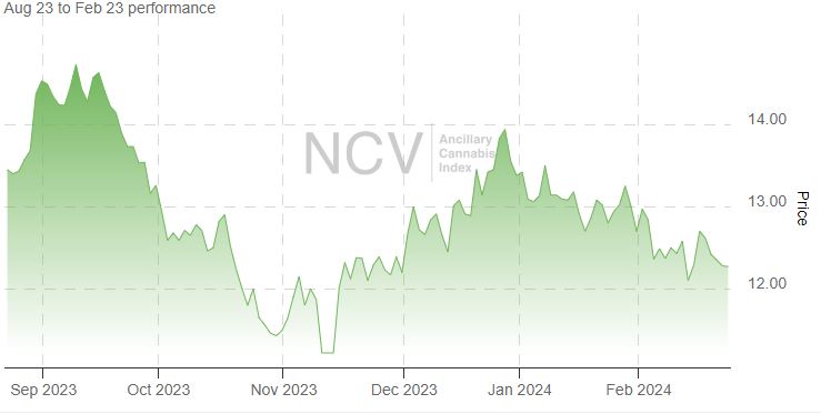 This Cannabis Sector Is Down In&nbsp;2024