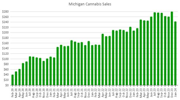 Michigan Cannabis Sales&nbsp;Sink