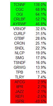 Cannabis Stock Bull&nbsp;Market?